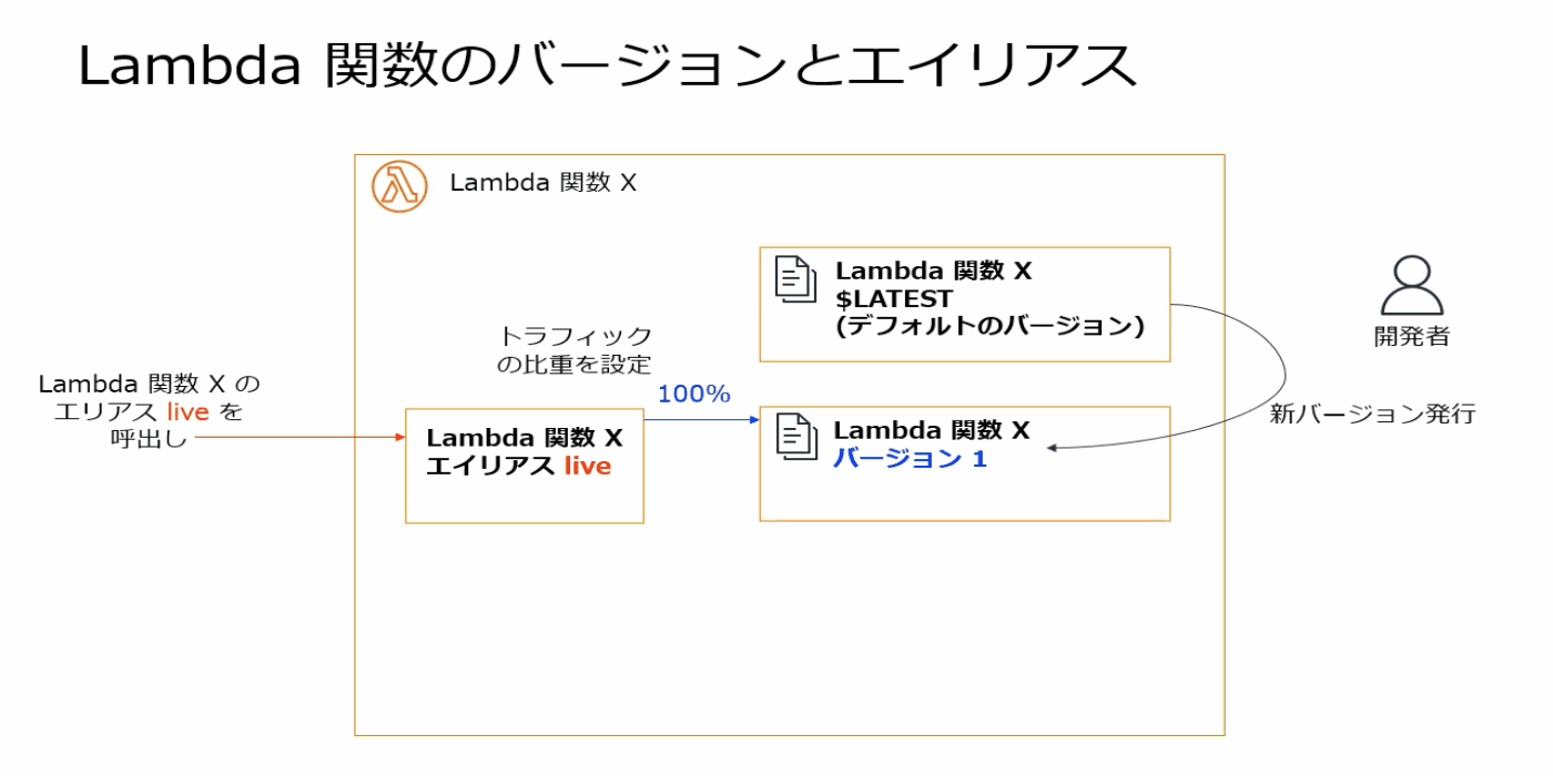 AWS Lambda 関数の実行の仕組みを知ろう ! - builders.flash